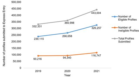 Express Entry Year-End Report 2021