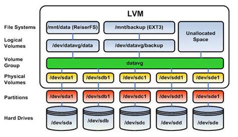 Extend Filesystem Linux Lvm