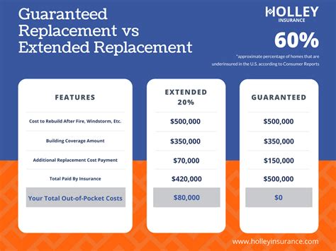 extended dwelling coverage vs replacement cost