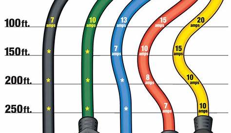 How to Choose the Correct Wire Gauge for Your Extension