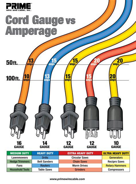 Extension Cord Gauge Amp Chart