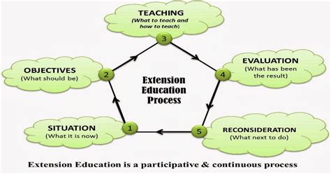 Extension Education Process Involves