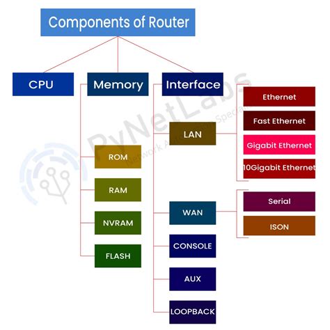 External Components Of A Router