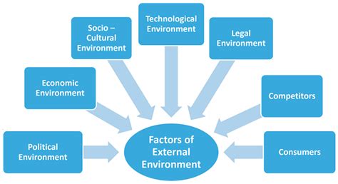 External Components Of Environment