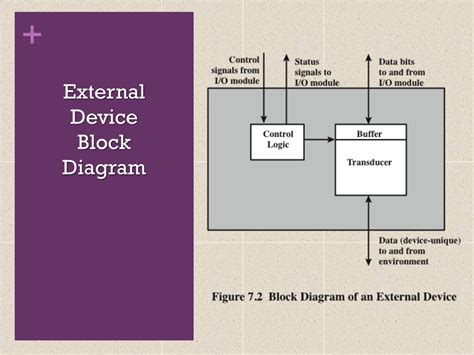 External Device Block Diagram