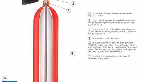 Extincteur Co2 Composition Différents Types Dextincteurs Eau Eau De Brume Mousse