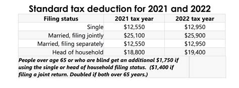 Extra Standard Deduction 2021