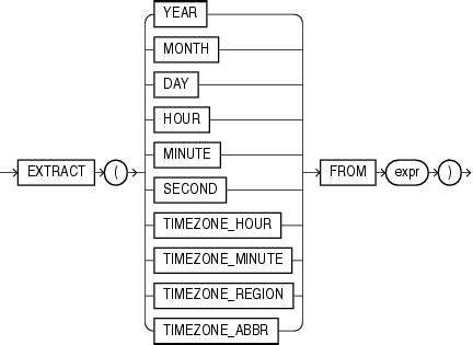 extract day month year from date oracle