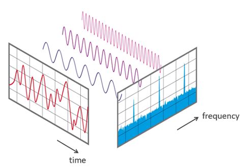 Extract Frequency From Fft