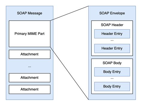 Extract Soap Body From Soap Message C