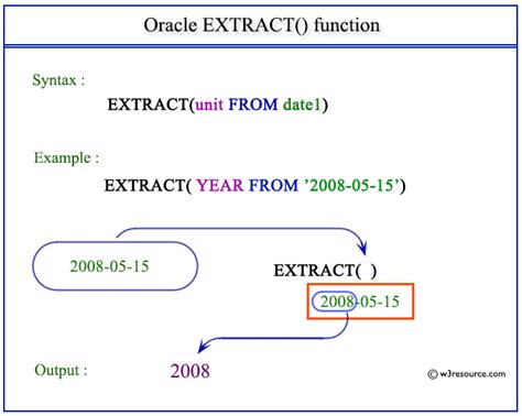 extract time from date in oracle sql