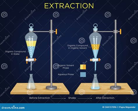Extraction Separation Technique