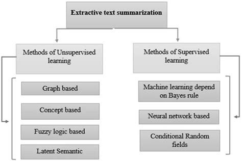 extractive text summarization using deep learning approach