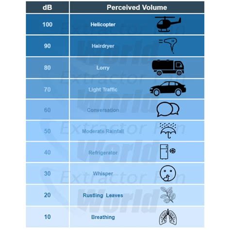 Extractor Hood Noise Levels
