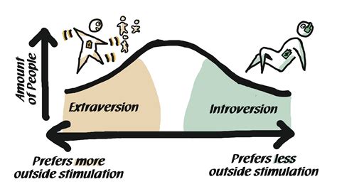 extraversion and introversion