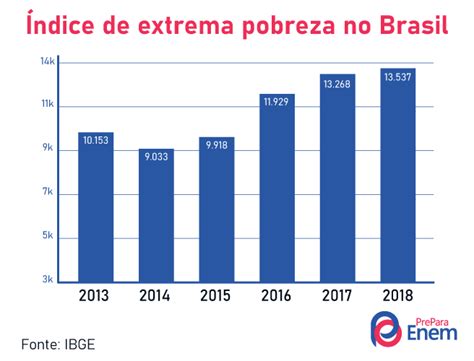 extrema pobreza no brasil 2023
