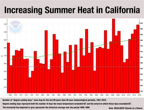 extreme heat data for california