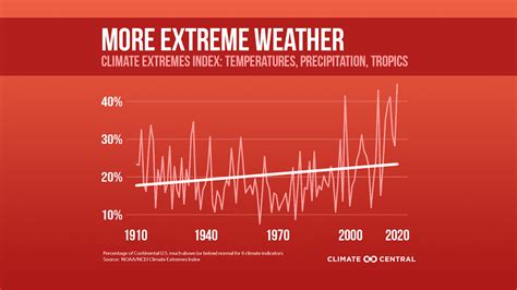 extreme weather events data