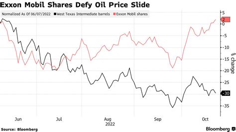 exxon stock split prediction