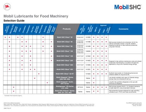 Exxonmobil Lubrication Chart