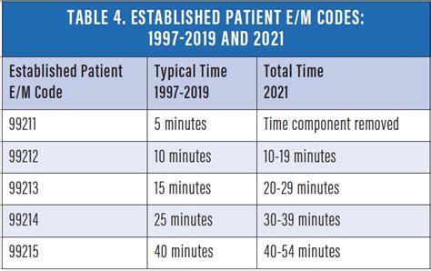 Eye Codes Vs E&M Codes 2021