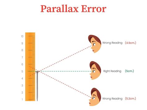 Eye Error Of Measurement