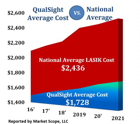 eye insurance cost per month