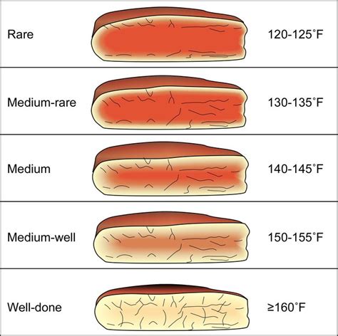Eye Round Steak Temperature