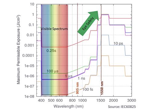 Eye Safety Lidar