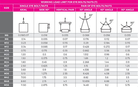 Eyebolt Lifting Chart