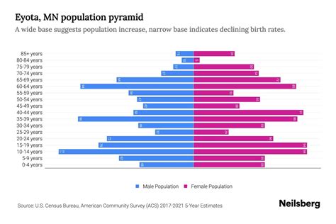 Eyota Mn Population