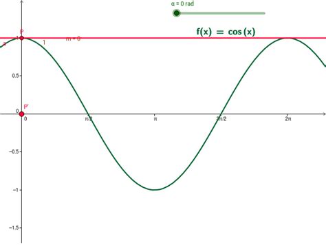 Mengenal Fungsi Matematika f(x) cosx