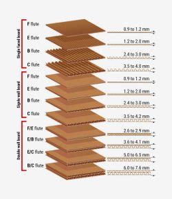 F Flute Corrugated Thickness