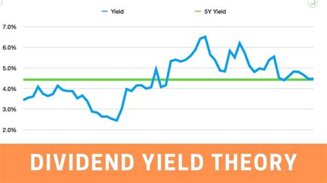 f stock price and dividend yield