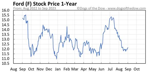 f stock price forecast 2025