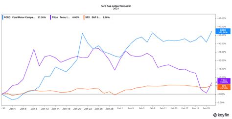 f stock price future