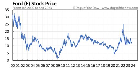 f stock price target 2023