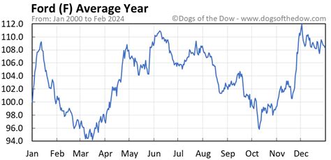 f stock price today today