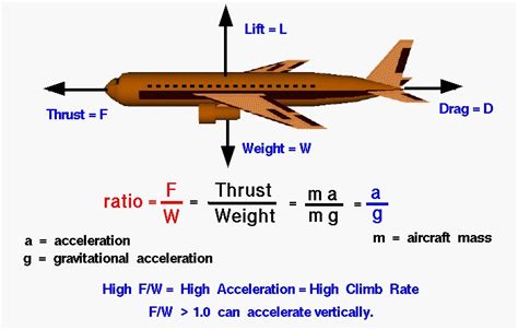f-18 thrust to weight ratio