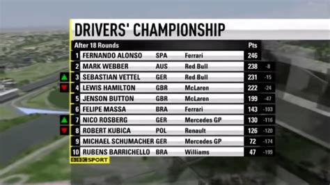 f1 2010 driver standings