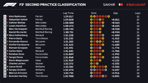 f1 bahrain practice 2 results