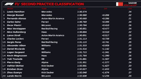 f1 news practice 2 results