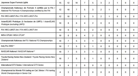 F1 Points On Licence