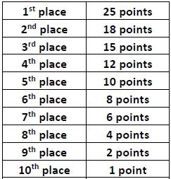 f1 racing points system