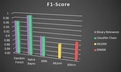 f1 score for multi label classification
