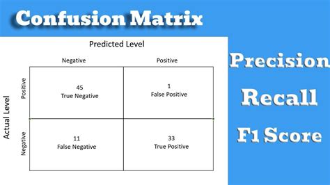 f1 score of a classification model