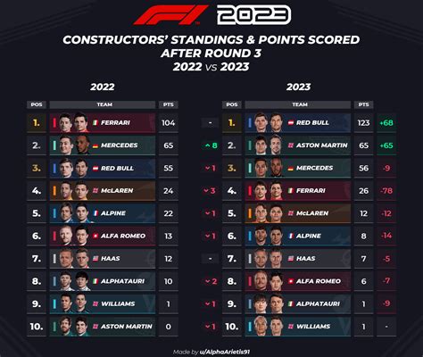 f1 standings 2022 constructors history