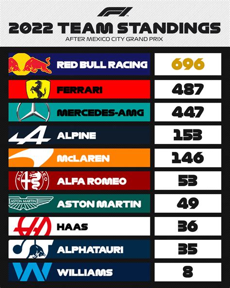 f1 standings 2022 constructors list