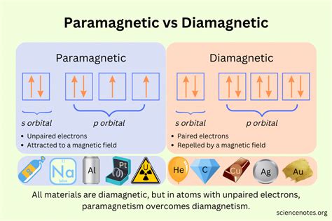 f2 paramagnetic or diamagnetic