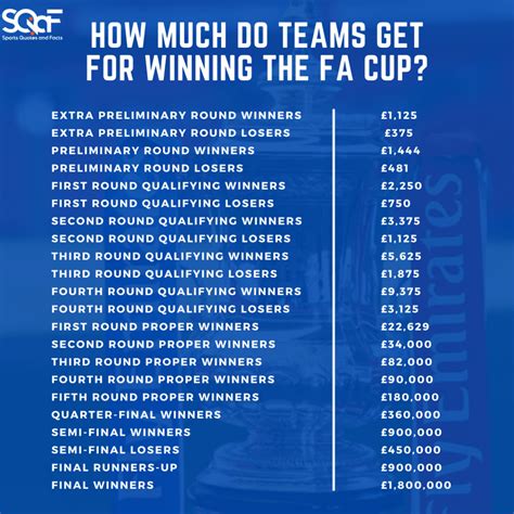 fa cup prize money 2022/23